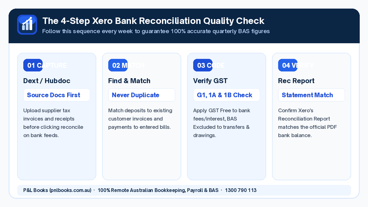 Xero bank reconciliation mistakes 4-step quality check diagram