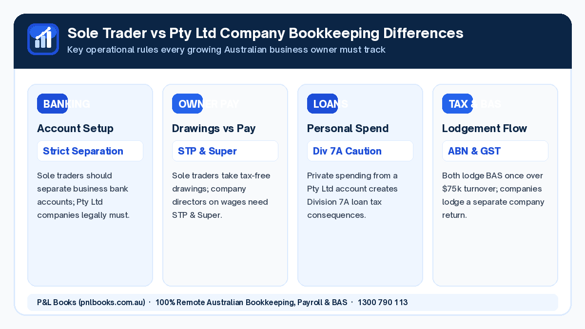 Sole trader vs Pty Ltd bookkeeping bank account and tax diagram