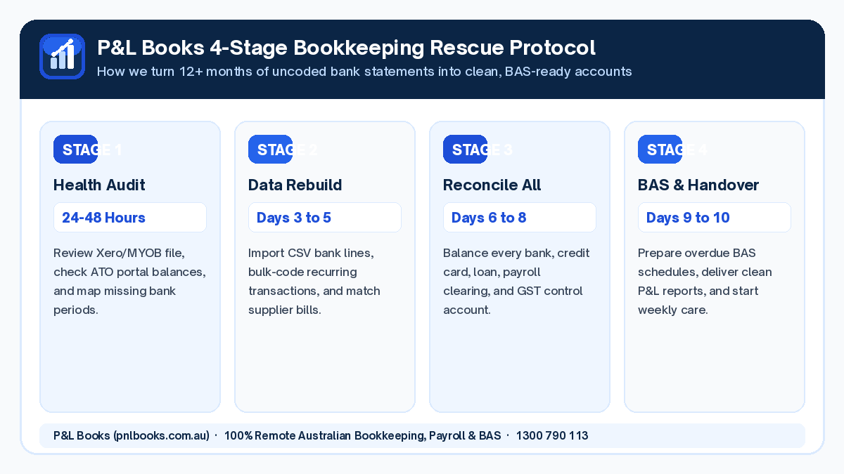 Catch-up bookkeeping Australia 4-stage rescue timeline infographic