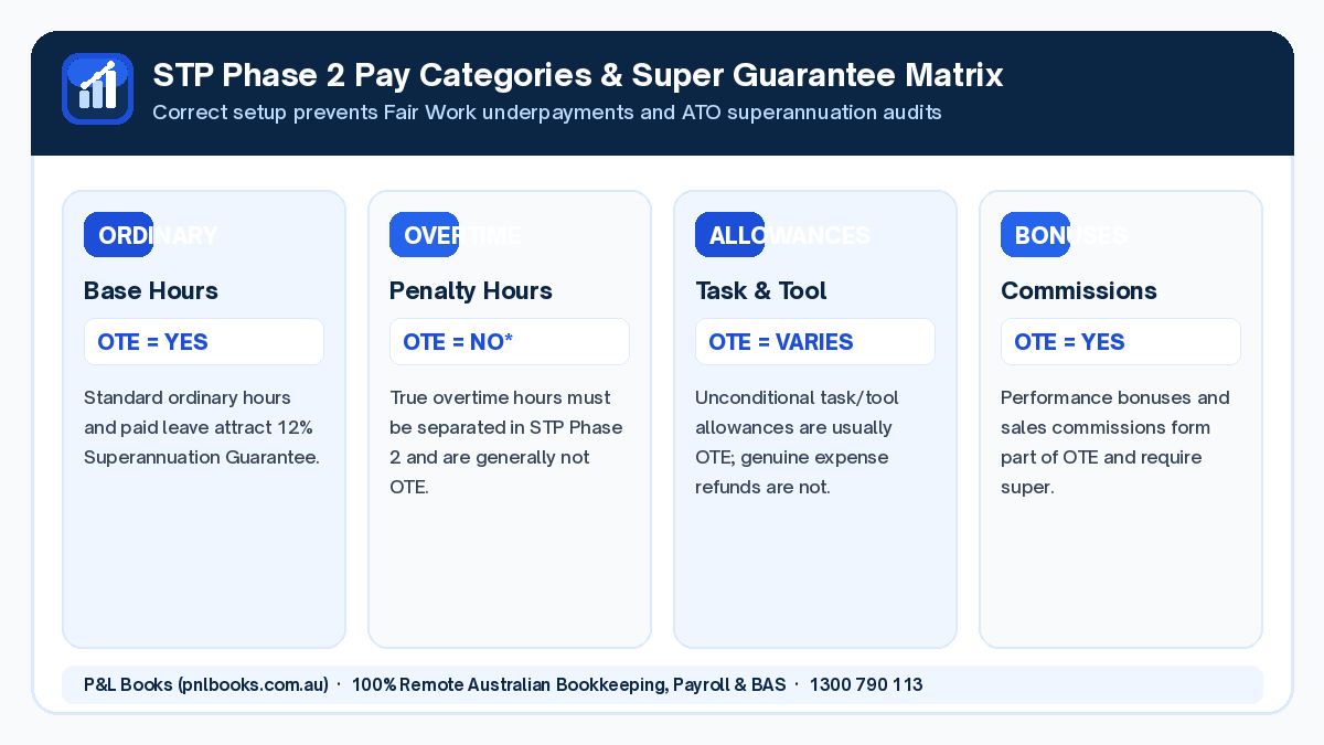 STP Phase 2 payroll Australia pay categories and OTE super matrix