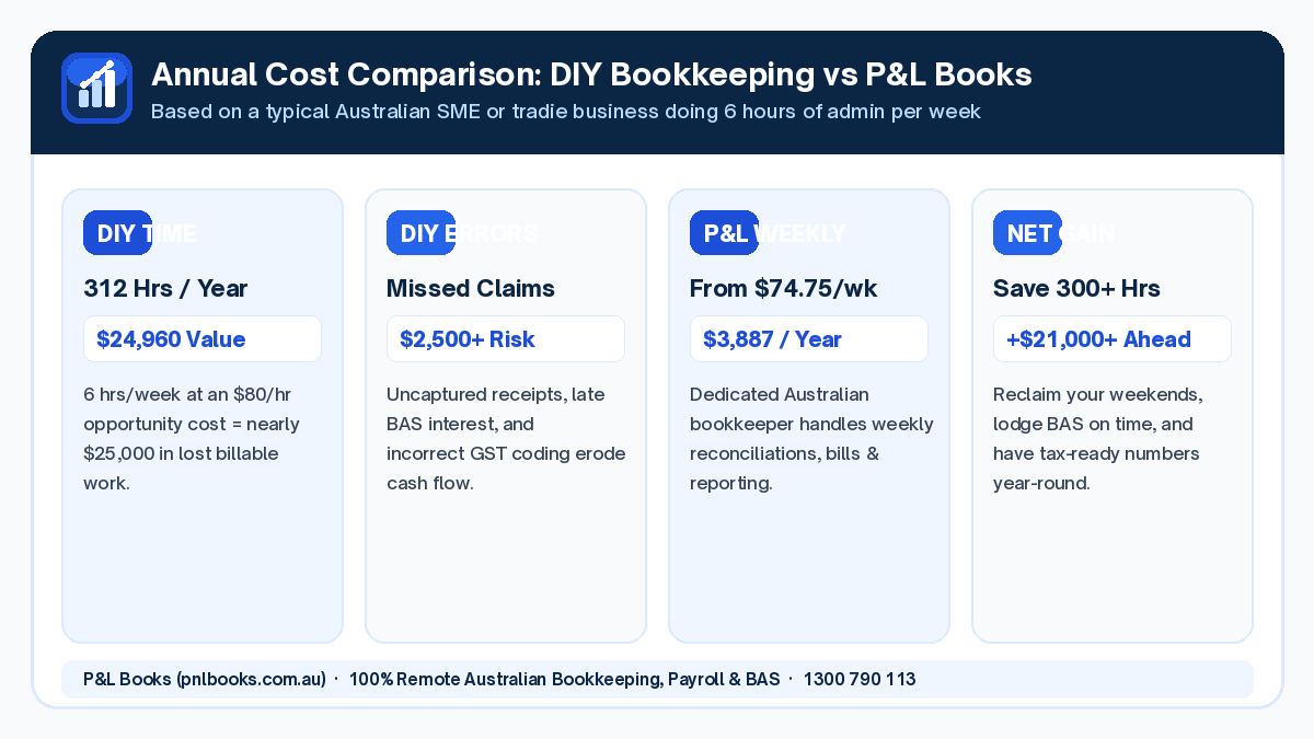 Remote bookkeeper cost Australia annual ROI comparison infographic