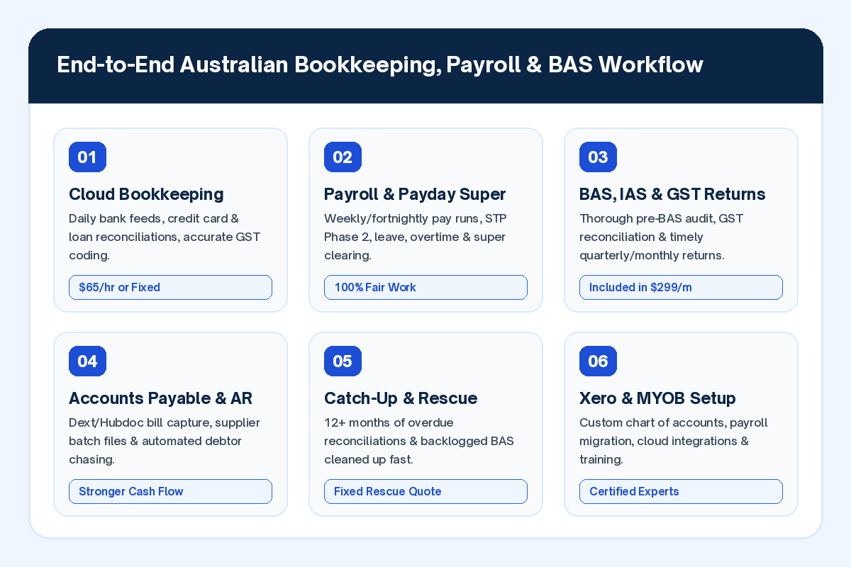 Australian Bookkeeping, Payroll, BAS and Xero Services Overview